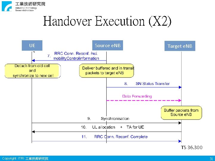 Handover Execution (X 2) UE Source e. NB Target e. NB TS 36. 300