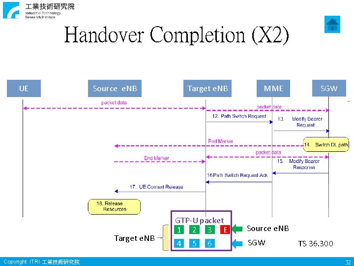 Handover Completion (X 2) UE Source e. NB Target e. NB Copyright ITRI 業技術研究院