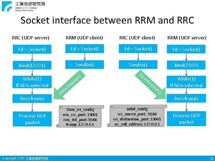 Socket interface between RRM and RRC (UDP server) RRM (UDP client) RRC (UDP client)