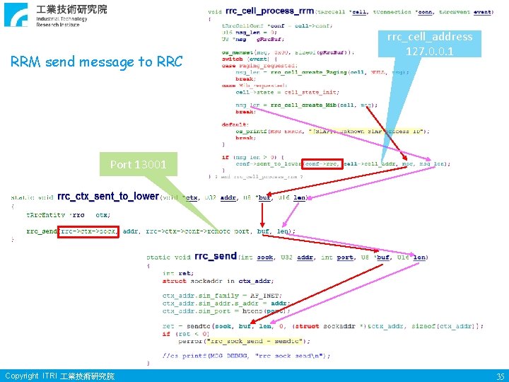 RRM send message to RRC rrc_cell_address 127. 0. 0. 1 Port 13001 Copyright ITRI