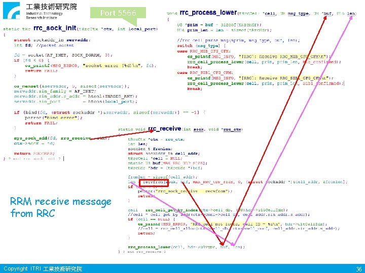 Port 5566 RRM receive message from RRC Copyright ITRI 業技術研究院 36 