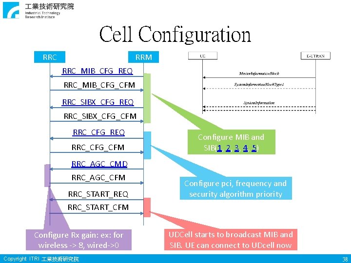 Cell Configuration RRC RRM RRC_MIB_CFG_REQ RRC_MIB_CFG_CFM RRC_SIBX_CFG_REQ RRC_SIBX_CFG_CFM RRC_CFG_REQ RRC_CFG_CFM Configure MIB and SIB(1,
