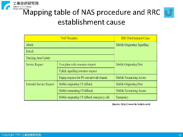 Mapping table of NAS procedure and RRC establishment cause (Source: http: //www. lte-bullets. com)