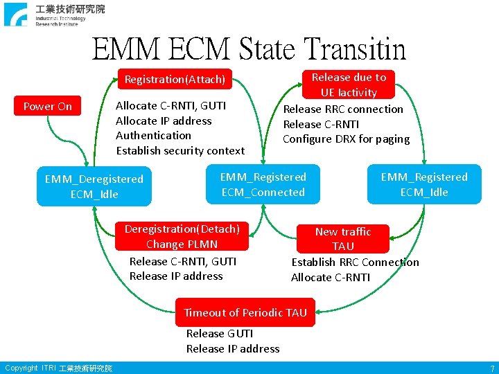 EMM ECM State Transitin Registration(Attach) Power On Allocate C-RNTI, GUTI Allocate IP address Authentication