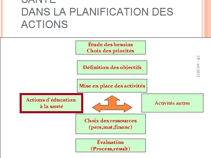 SANTÉ DANS LA PLANIFICATION DES ACTIONS Étude des besoins Choix des priorités CP -