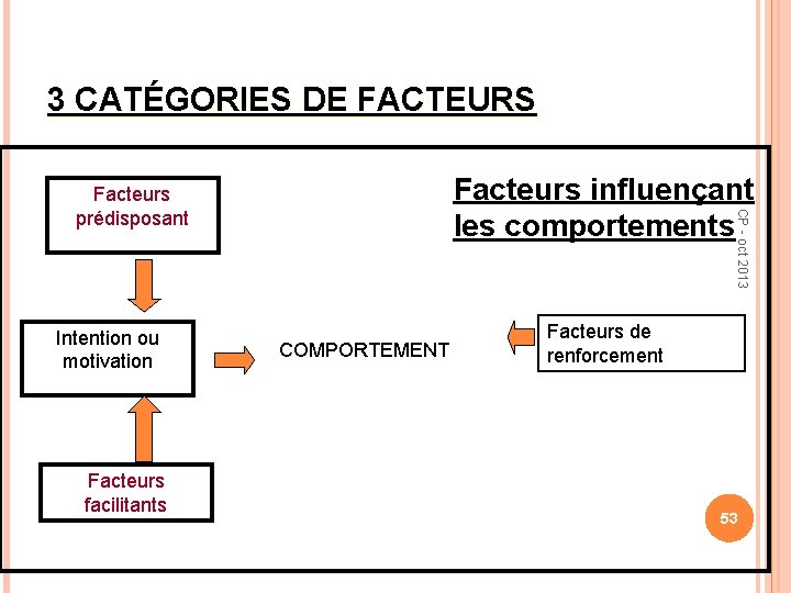 3 CATÉGORIES DE FACTEURS Facteurs influençant les comportements Intention ou motivation Facteurs facilitants CP
