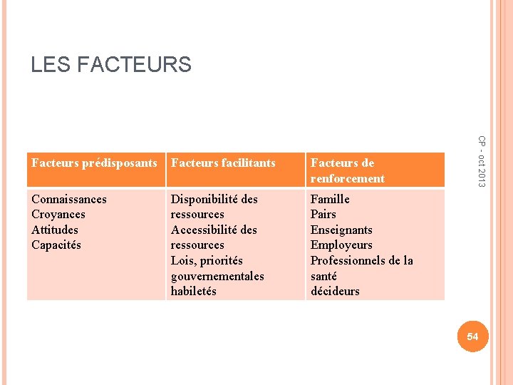 LES FACTEURS Facteurs facilitants Facteurs de renforcement Connaissances Croyances Attitudes Capacités Disponibilité des ressources