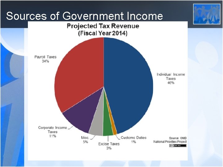 Sources of Government Income 