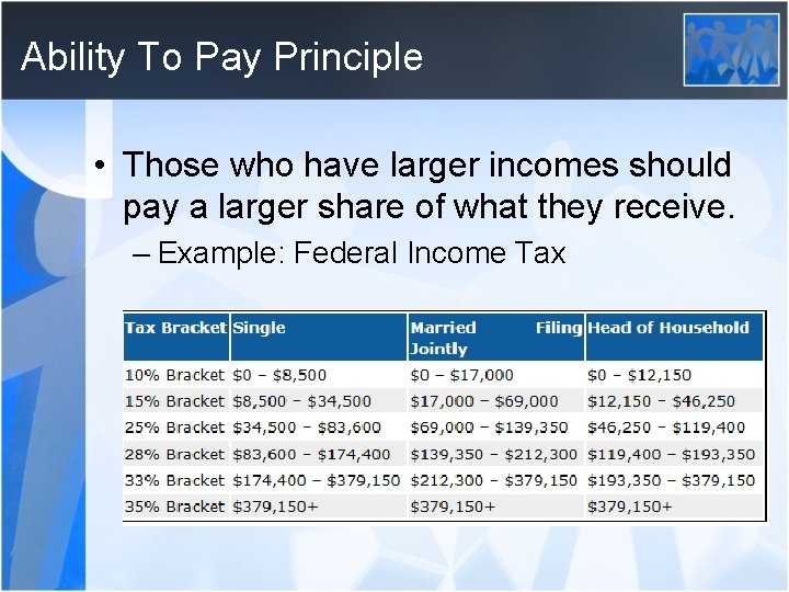 Ability To Pay Principle • Those who have larger incomes should pay a larger
