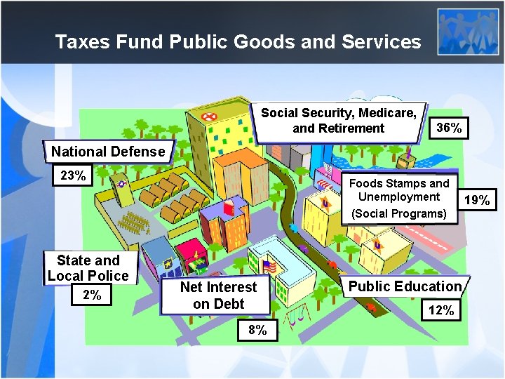 Taxes Fund Public Goods and Services Social Security, Medicare, and Retirement 36% National Defense