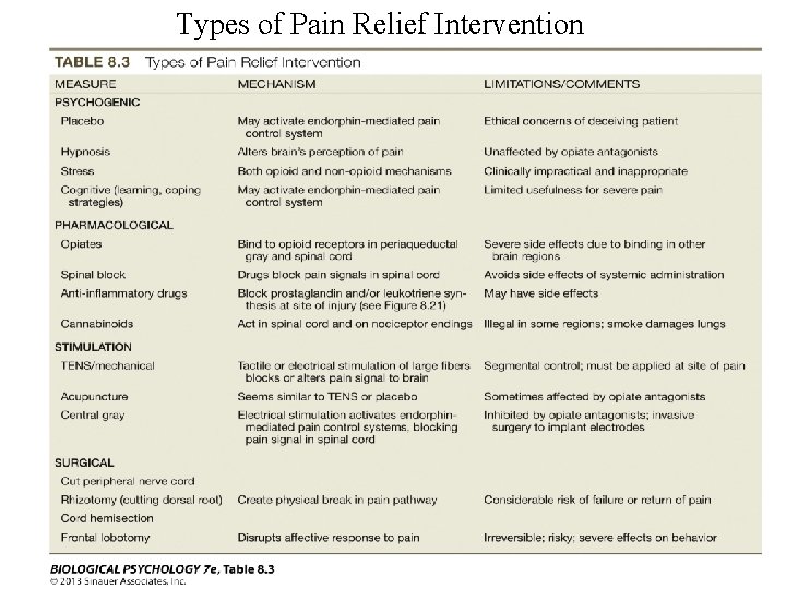 Types of Pain Relief Intervention 