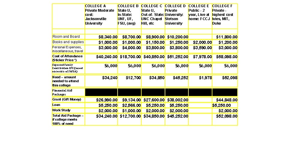COLLEGE A Private Moderate cost: Jacksonville University Tuition and Fees Room and Board Books COLLEGE A Private Moderate cost: Jacksonville University Tuition and Fees Room and Board Books