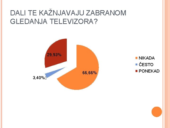 DALI TE KAŽNJAVAJU ZABRANOM GLEDANJA TELEVIZORA? 29, 93% NIKADA ČESTO 66, 66% 3, 40%