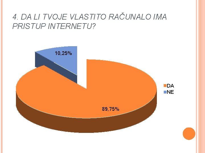 4. DA LI TVOJE VLASTITO RAČUNALO IMA PRISTUP INTERNETU? 10, 25% DA NE 89,