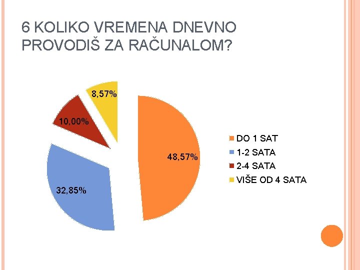 6 KOLIKO VREMENA DNEVNO PROVODIŠ ZA RAČUNALOM? 8, 57% 10, 00% DO 1 SAT