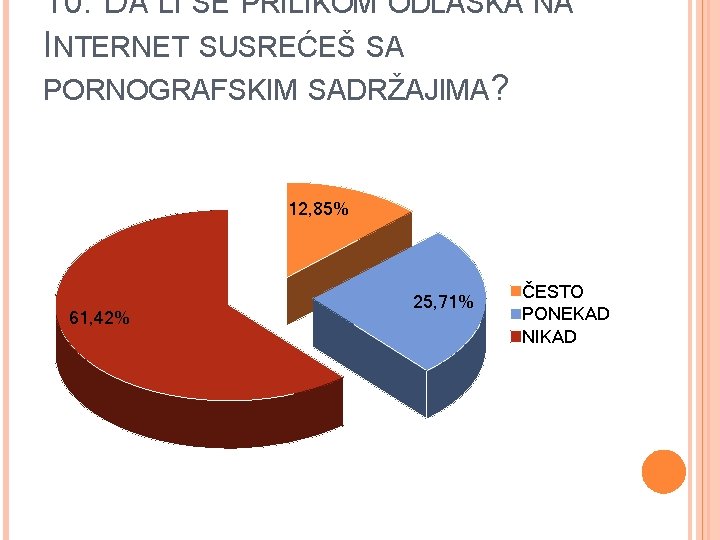 10. DA LI SE PRILIKOM ODLASKA NA INTERNET SUSREĆEŠ SA PORNOGRAFSKIM SADRŽAJIMA? 12, 85%