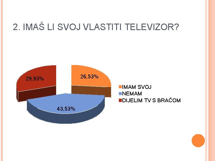 2. IMAŠ LI SVOJ VLASTITI TELEVIZOR? 26, 53% 29, 93% IMAM SVOJ NEMAM DIJELIM