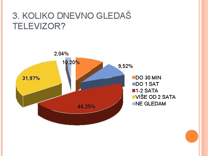 3. KOLIKO DNEVNO GLEDAŠ TELEVIZOR? 2, 04% 10, 20% 31, 97% 46, 25% 9,