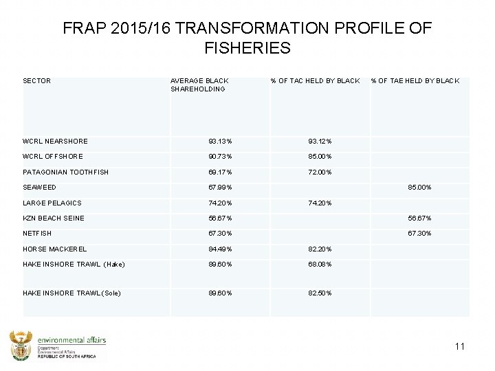 FRAP 2015/16 TRANSFORMATION PROFILE OF FISHERIES SECTOR AVERAGE BLACK SHAREHOLDING % OF TAC HELD