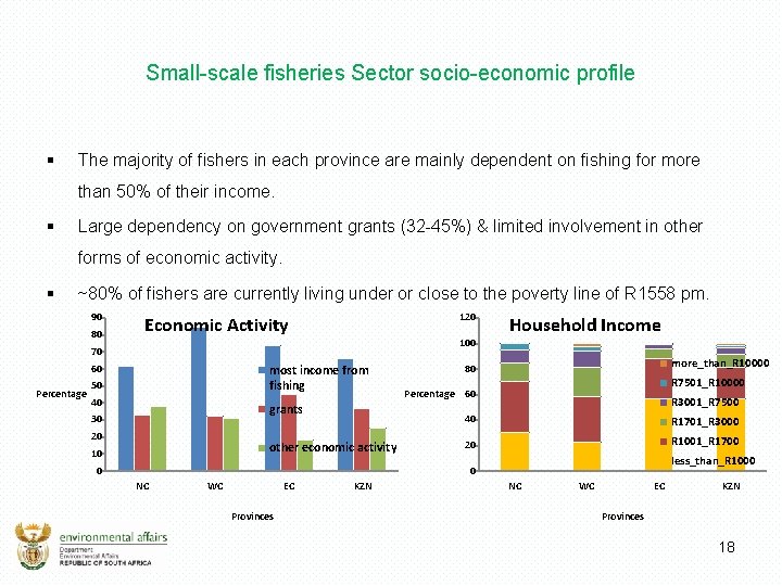 Small-scale fisheries Sector socio-economic profile § The majority of fishers in each province are