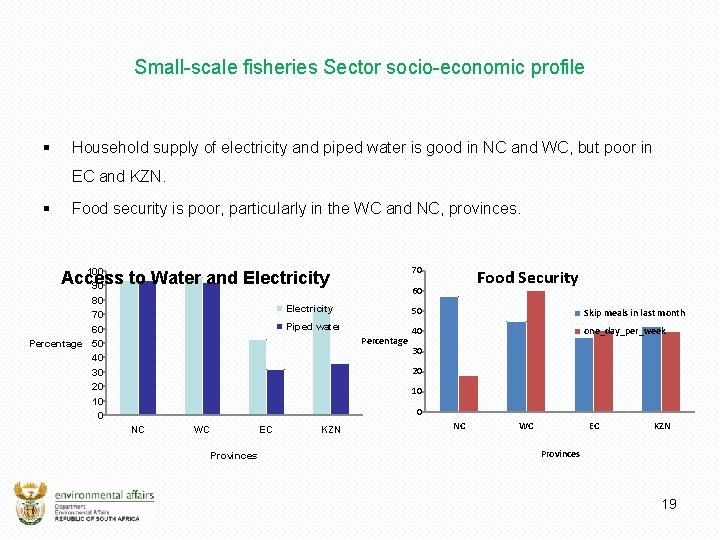 Small-scale fisheries Sector socio-economic profile § Household supply of electricity and piped water is