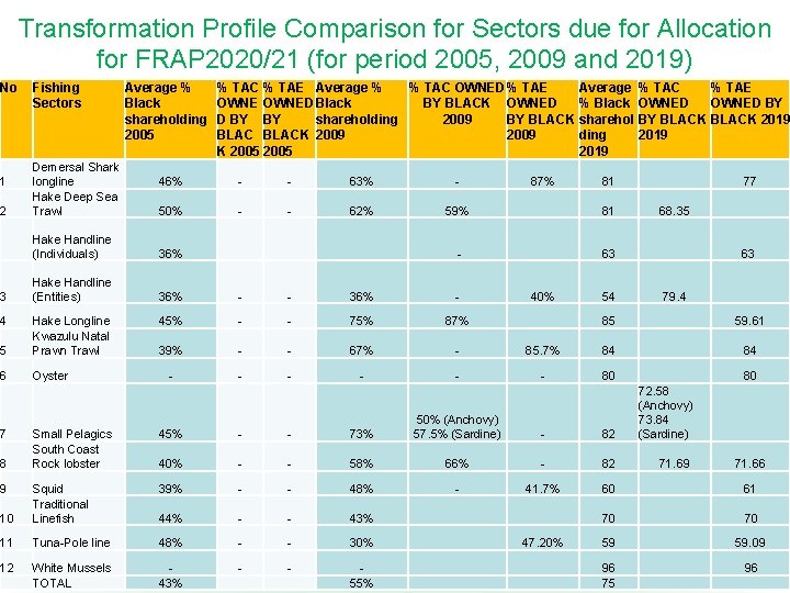 Transformation Profile Comparison for Sectors due for Allocation for FRAP 2020/21 (for period 2005,