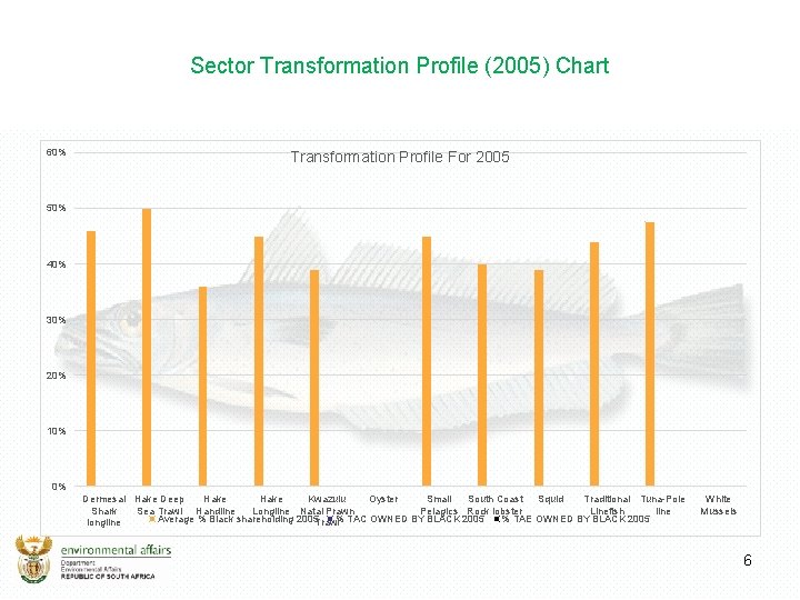 Sector Transformation Profile (2005) Chart 60% Transformation Profile For 2005 50% 40% 30% 20%