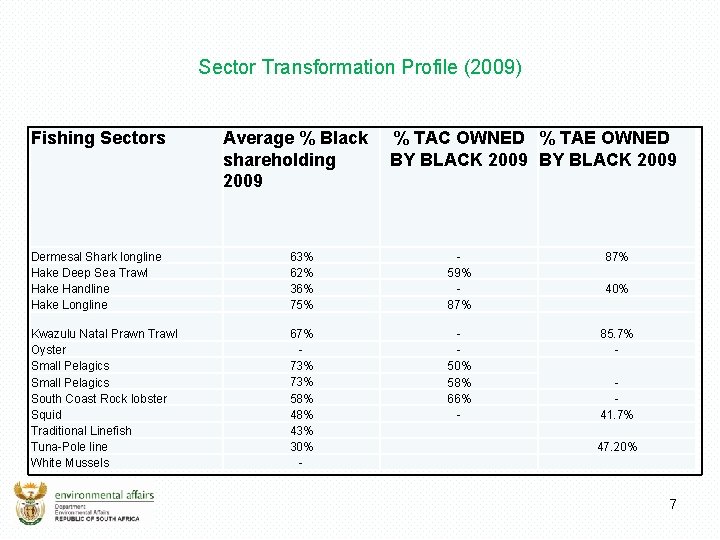 Sector Transformation Profile (2009) Fishing Sectors Average % Black shareholding 2009 % TAC OWNED
