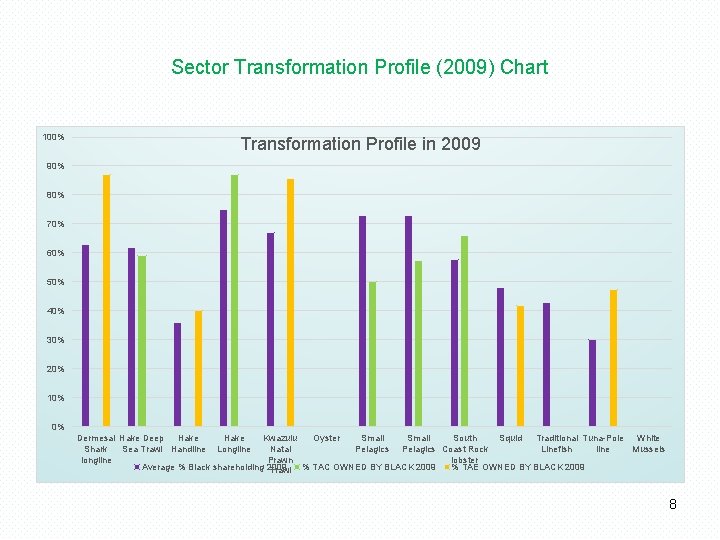 Sector Transformation Profile (2009) Chart 100% Transformation Profile in 2009 90% 80% 70% 60%