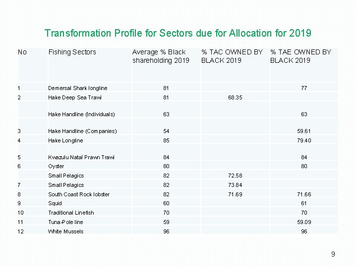 Transformation Profile for Sectors due for Allocation for 2019 No Fishing Sectors Average %