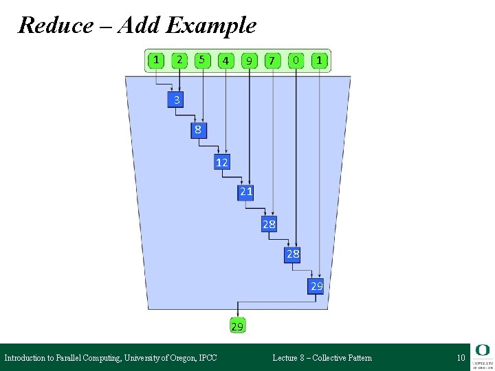 Reduce – Add Example 1 2 5 4 9 7 0 1 3 8