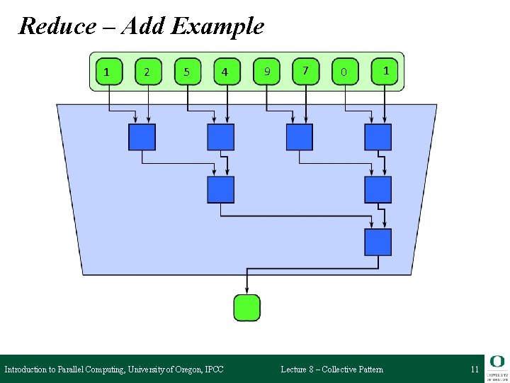 Reduce – Add Example 1 2 5 4 Introduction to Parallel Computing, University of