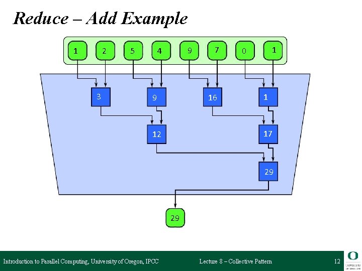 Reduce – Add Example 1 2 3 5 9 4 9 7 16 1