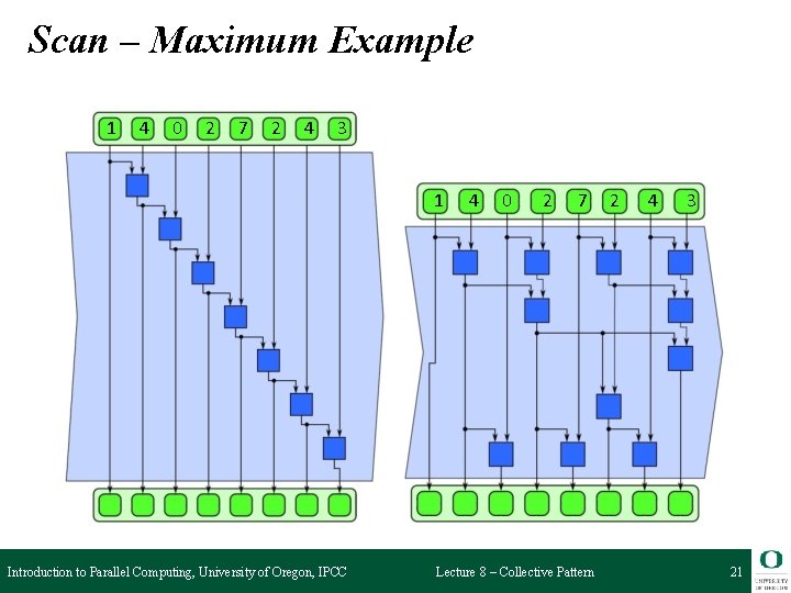 Scan – Maximum Example 1 4 0 2 7 2 4 3 1 Introduction