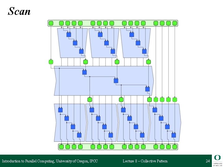 Scan Introduction to Parallel Computing, University of Oregon, IPCC Lecture 8 – Collective Pattern
