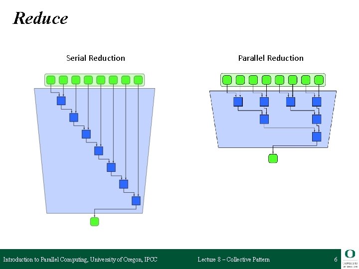 Reduce Serial Reduction Introduction to Parallel Computing, University of Oregon, IPCC Parallel Reduction Lecture