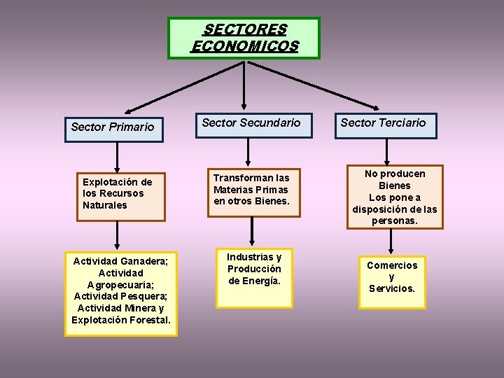 SECTORES ECONOMICOS Sector Primario Explotación de los Recursos Naturales Actividad Ganadera; Actividad Agropecuaria; Actividad