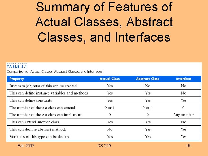 Summary of Features of Actual Classes, Abstract Classes, and Interfaces Fall 2007 CS 225