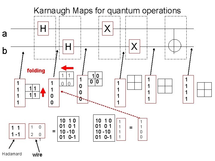 Karnaugh Maps for quantum operations H a X X H b folding 1 1