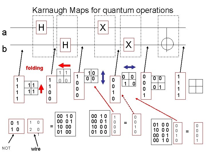 Karnaugh Maps for quantum operations H a X b folding 1 1 0 NOT