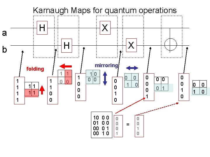 Karnaugh Maps for quantum operations H a X X H b mirroring folding 1
