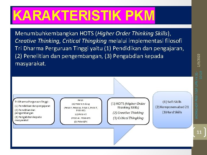 WORKSHOP PKM FISIP UPN YK 3110 -19 Menumbuhkembangkan HOTS (Higher Order Thinking Skills), Creative