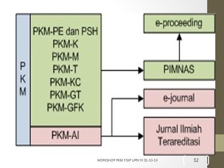 ALUR DAN MUARA PKM 1/9/2022 WORKSHOP PKM FISIP UPN YK 31 -10 -19 12