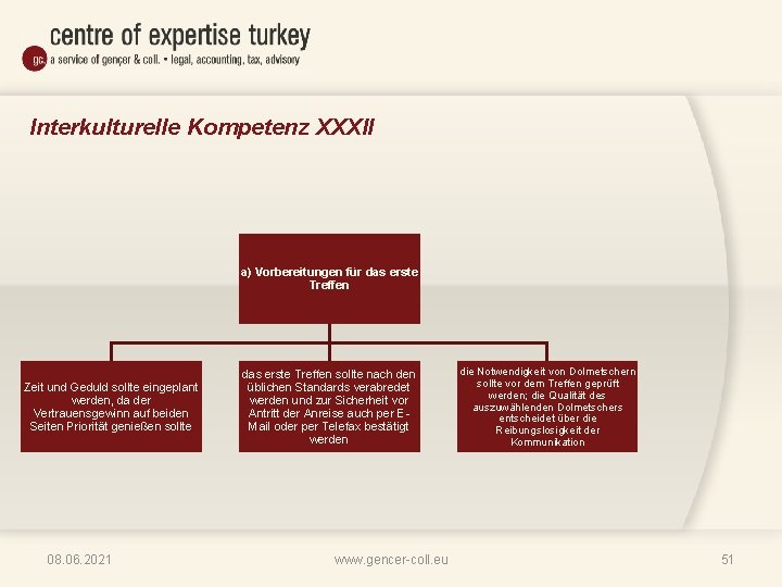 Interkulturelle Kompetenz XXXII a) Vorbereitungen für das erste Treffen Zeit und Geduld sollte eingeplant