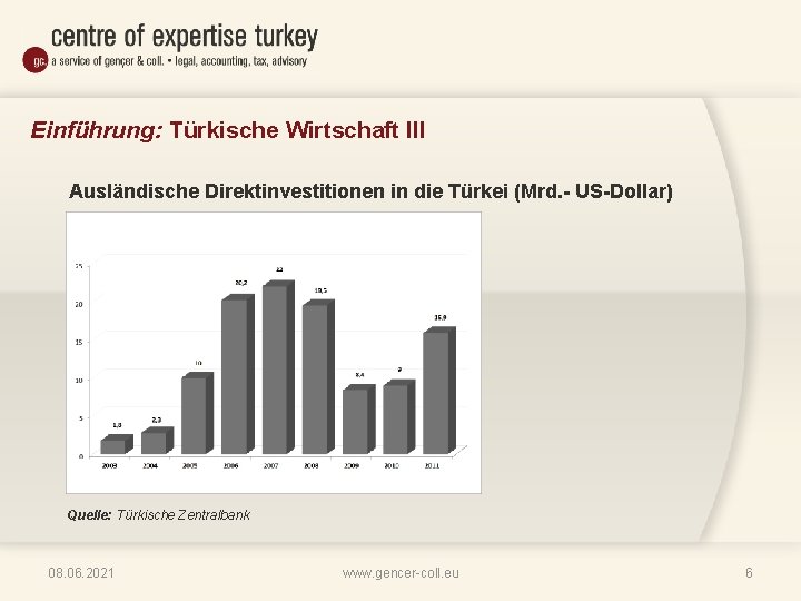 Einführung: Türkische Wirtschaft III Ausländische Direktinvestitionen in die Türkei (Mrd. - US-Dollar) Quelle: Türkische