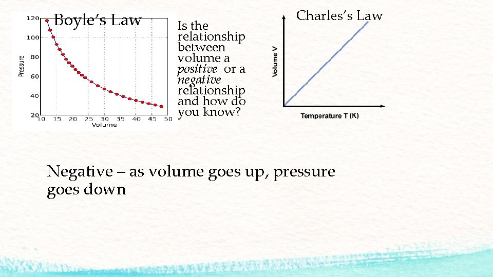 Boyle’s Law Is the relationship between volume a positive or a negative relationship and