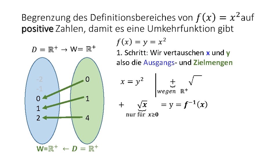 1. Schritt: Wir vertauschen x und y also die Ausgangs- und Zielmengen -2 -1
