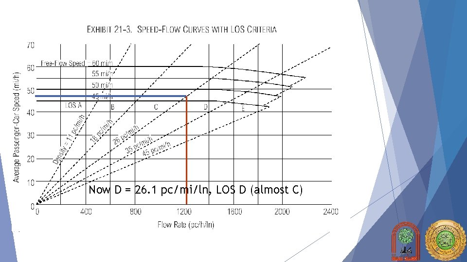 Now D = 26. 1 pc/mi/ln, LOS D (almost C) 