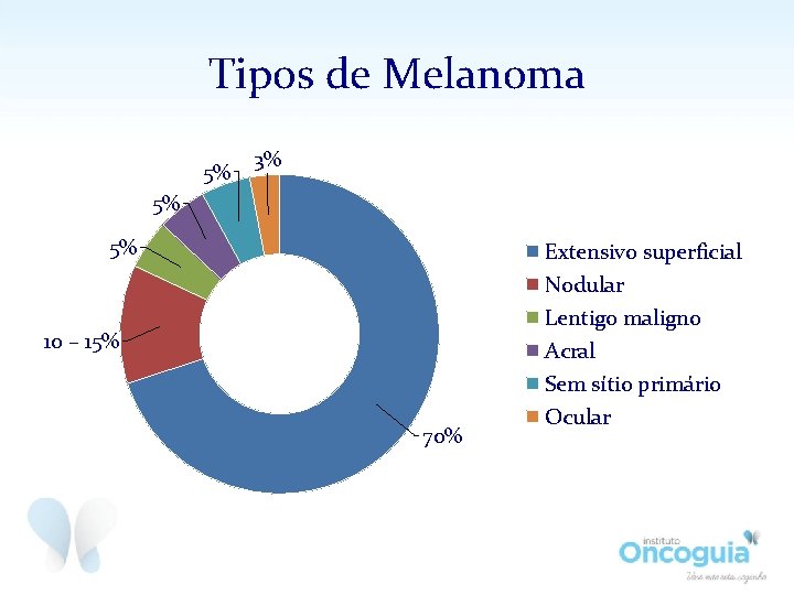 Tipos de Melanoma 5% 3% 5% 5% 10 – 15% 70% Extensivo superficial Nodular