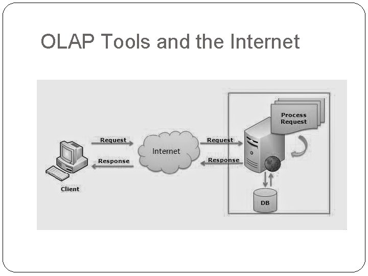 OLAP Tools and the Internet 